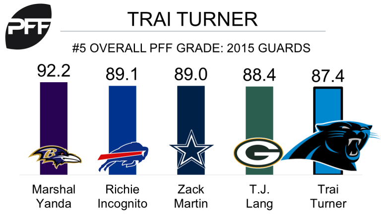 Trai Turner