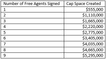 panthers cap space