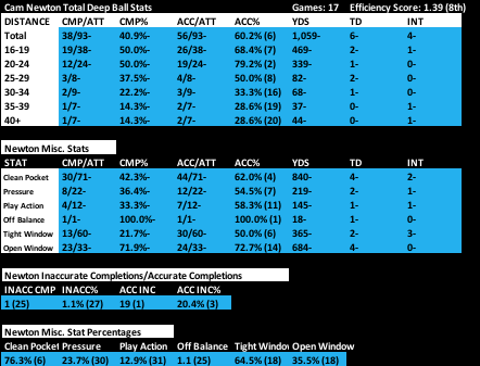 Going deep: What advanced stats tell us about Cam Newton's 2020 season